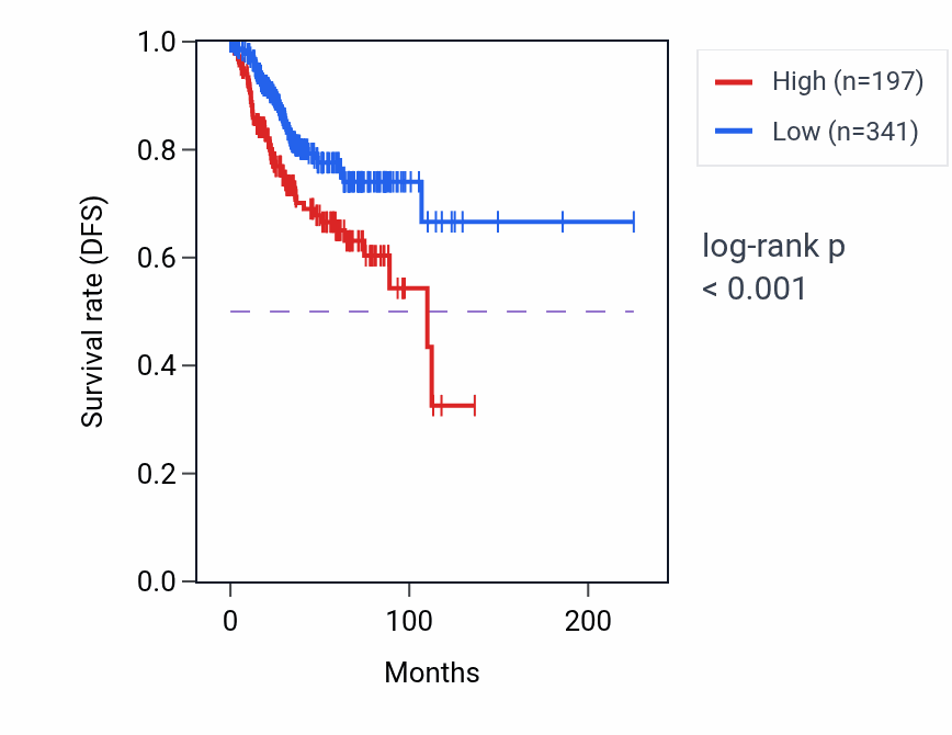 Kaplan&ndash;Meier survival curve for TMEM132D-AS1 RNA expression in UCEC: high vs low expression groups.