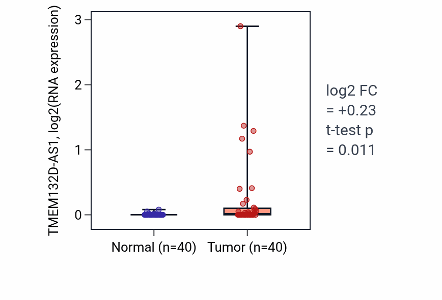 Tumor-vs-normal expression box plot for TMEM132D-AS1 in HNSC.