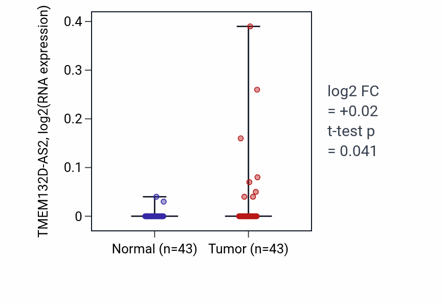 Tumor-vs-normal expression box plot for TMEM132D-AS2 in HNSC.