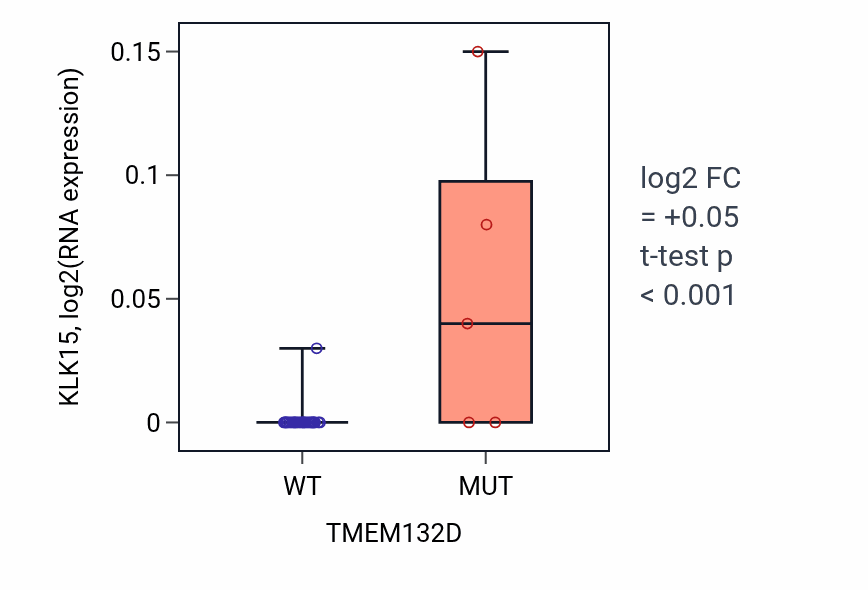 Box plot of KLK15 in TMEM132D-low vs TMEM132D-high samples in URINARY_TRACT.