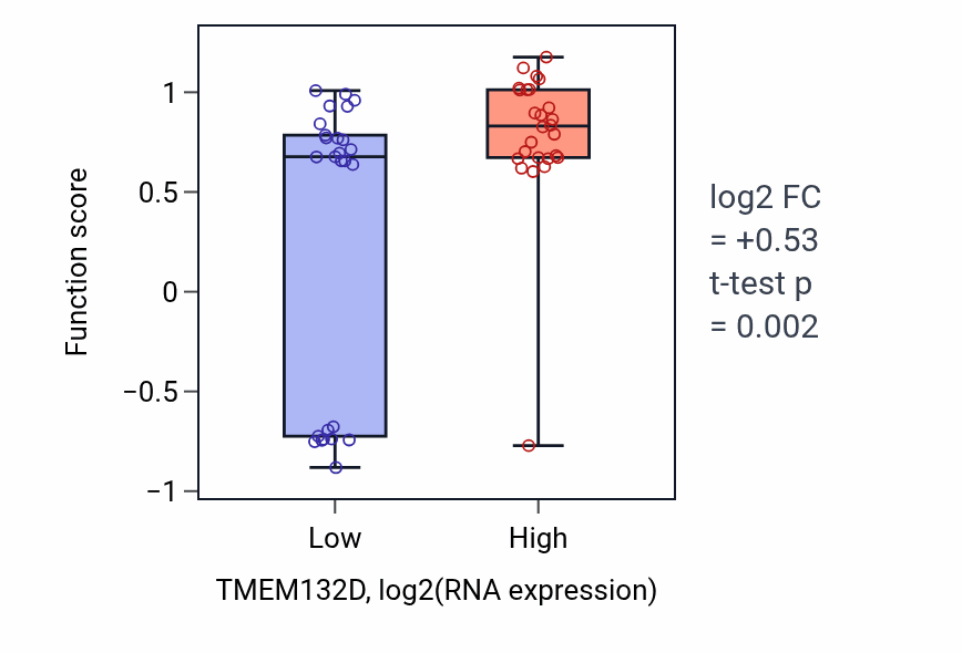 Box plot of Regulation of nucleotide-binding oligomerization domain containing 1 signaling pathway in TMEM132D-low vs TMEM132D-high samples in LUNG_SCLC.