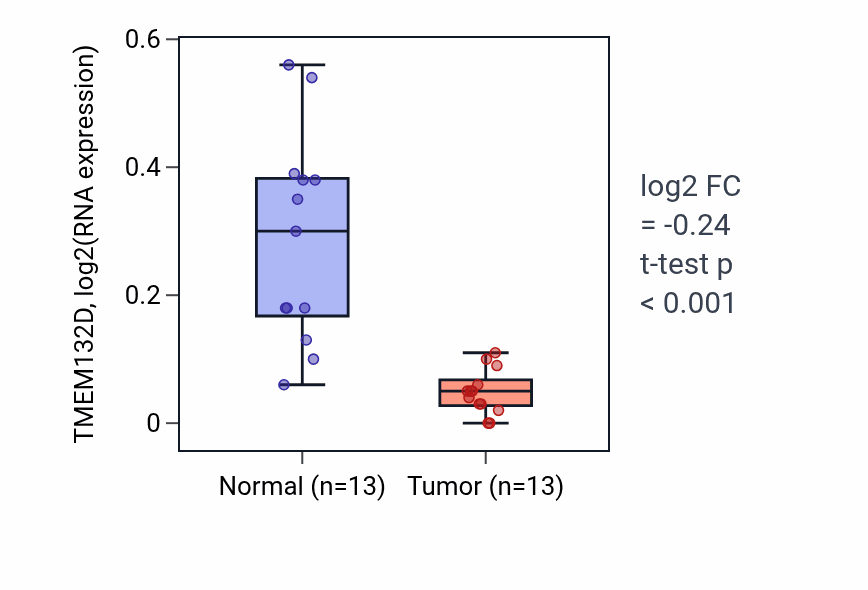 Tumor-vs-normal expression box plot for TMEM132D in COAD.