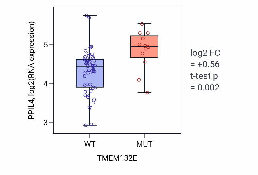 Box plot of PPIL4 in TMEM132E-low vs TMEM132E-high samples in LARGE_INTESTINE.
