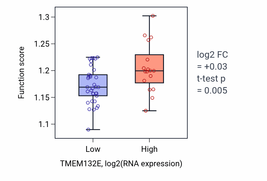 Box plot of Protein localization to nucleus in TMEM132E-low vs TMEM132E-high samples in PANCREAS.