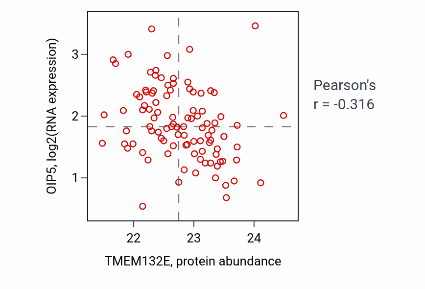 Per-sample scatter of TMEM132E vs OIP5 in GBM (Pearson r = -0.32).