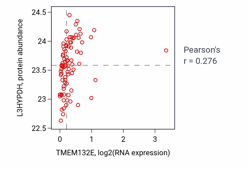 Per-sample scatter of TMEM132E vs L3HYPDH in OV (Pearson r = 0.28).