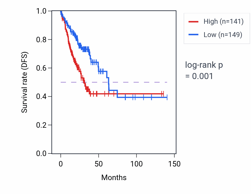 Kaplan&ndash;Meier survival curve for TMEM132E RNA expression in COAD: high vs low expression groups.