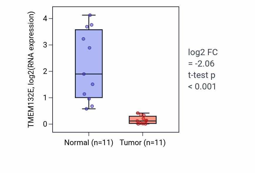 Tumor-vs-normal expression box plot for TMEM132E in KICH.