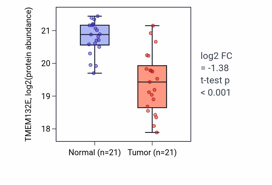 Tumor-vs-normal mass-spec protein box plot for TMEM132E in CCRCC.
