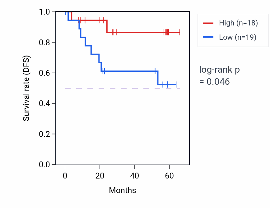 Kaplan&ndash;Meier survival curve for TMEM132E mass-spec protein-high vs -low samples in CCRCC.