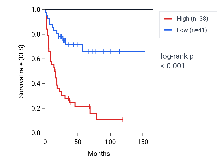Kaplan&ndash;Meier survival curve for TMEM134 RNA expression in ACC: high vs low expression groups.