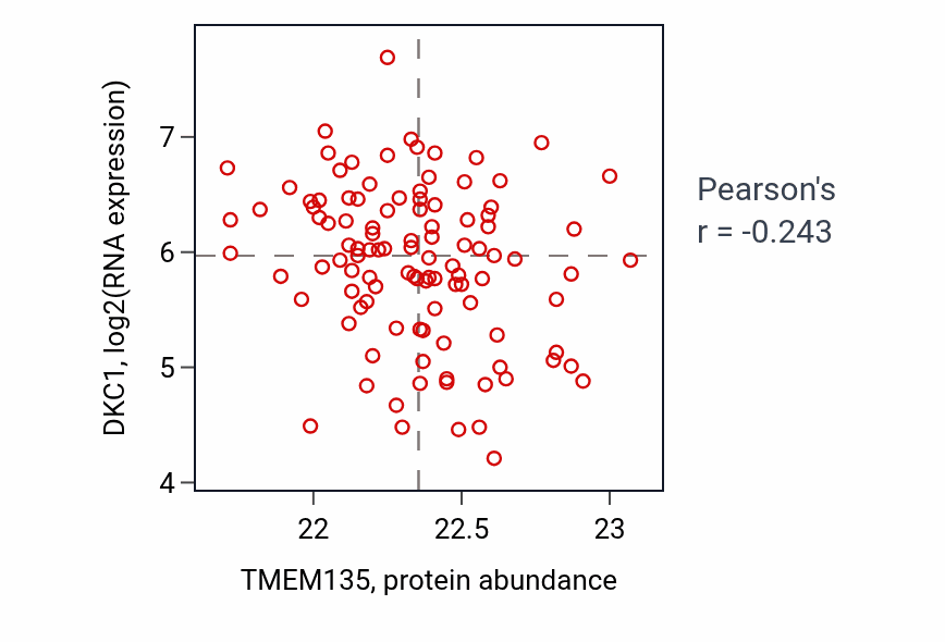 Per-sample scatter of TMEM135 vs DKC1 in LSCC (Pearson r = -0.24).