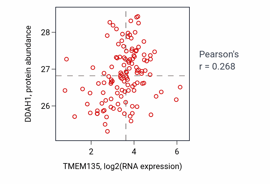Per-sample scatter of TMEM135 vs DDAH1 in BRCA (Pearson r = 0.27).