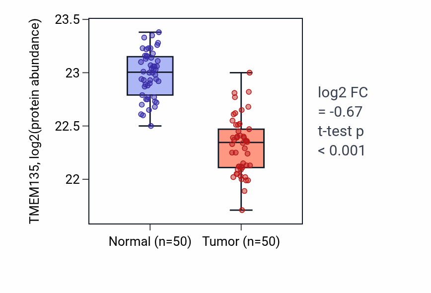 Tumor-vs-normal mass-spec protein box plot for TMEM135 in LSCC.