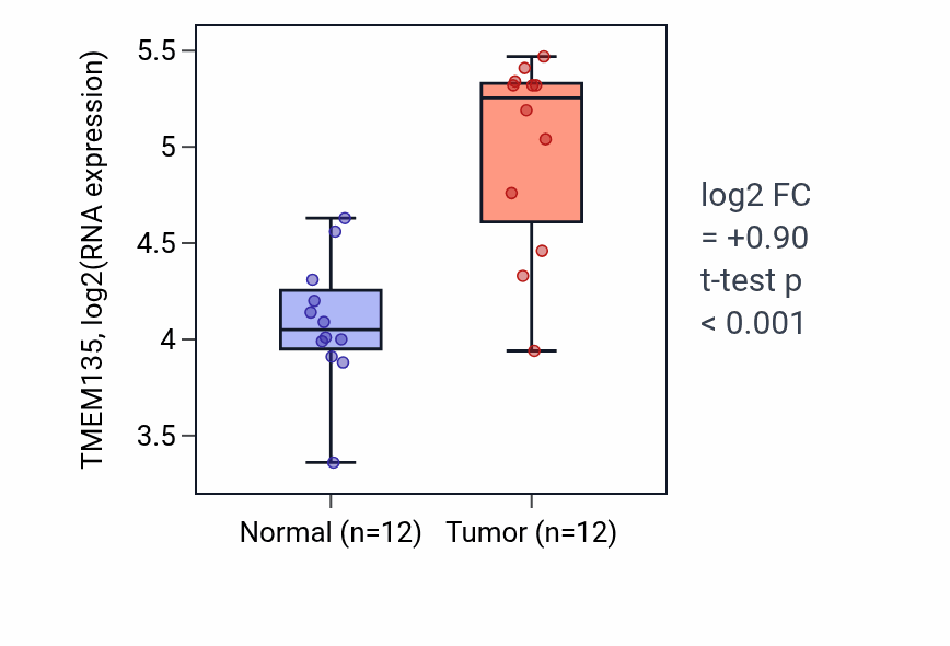 Tumor-vs-normal expression box plot for TMEM135 RNA in KIRC.