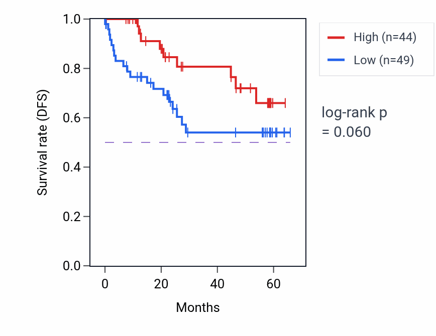 Kaplan&ndash;Meier survival curve for TMEM135 mass-spec protein-high vs -low samples in CCRCC.