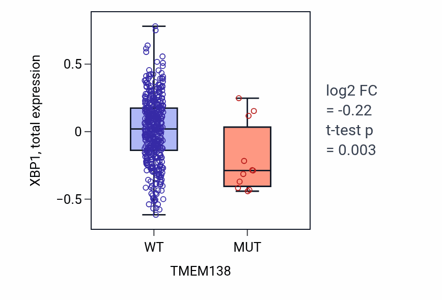 Box plot of XBP1 in TMEM138-low vs TMEM138-high samples in UCEC.
