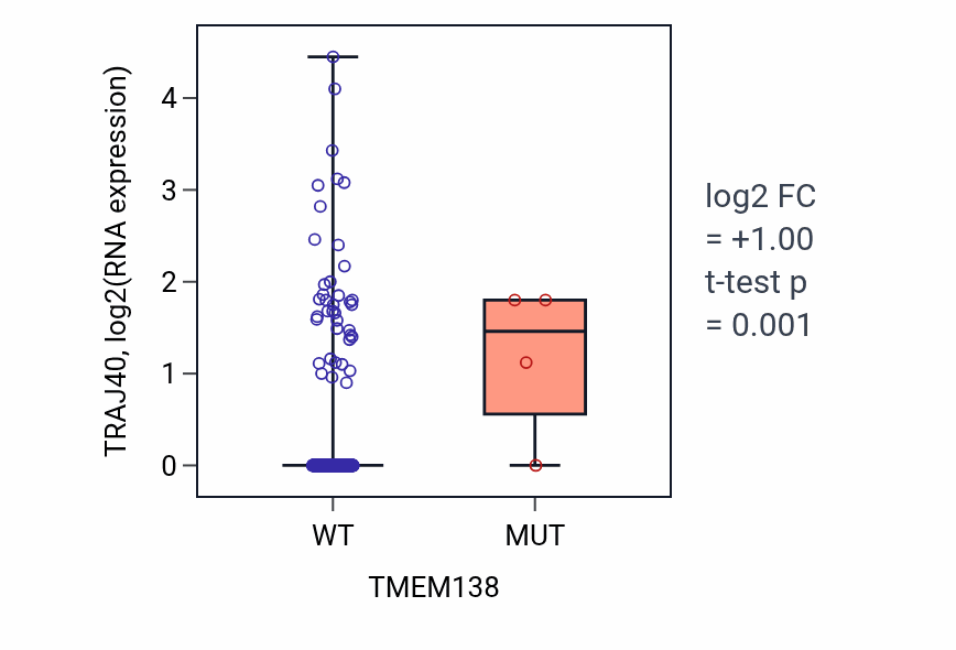 Box plot of TRAJ40 in TMEM138-low vs TMEM138-high samples in COAD.
