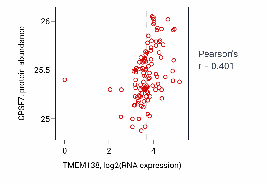 Per-sample scatter of TMEM138 vs CPSF7 in HNSC (Pearson r = 0.40).