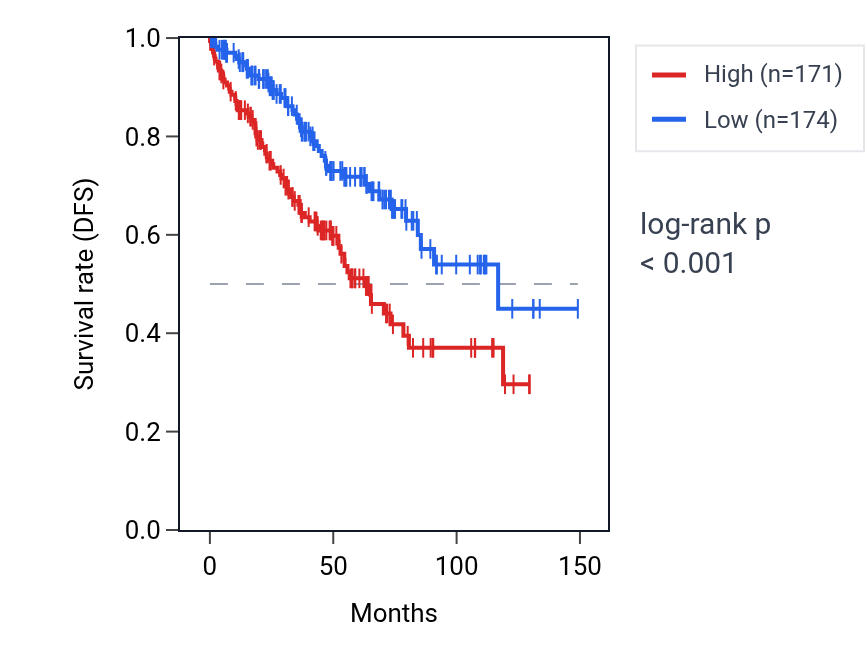 Kaplan&ndash;Meier survival curve for TMEM138 RNA expression in KIRC: high vs low expression groups.