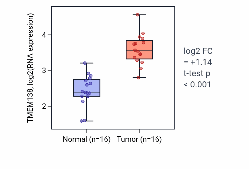 Tumor-vs-normal expression box plot for TMEM138 RNA in HNSC.