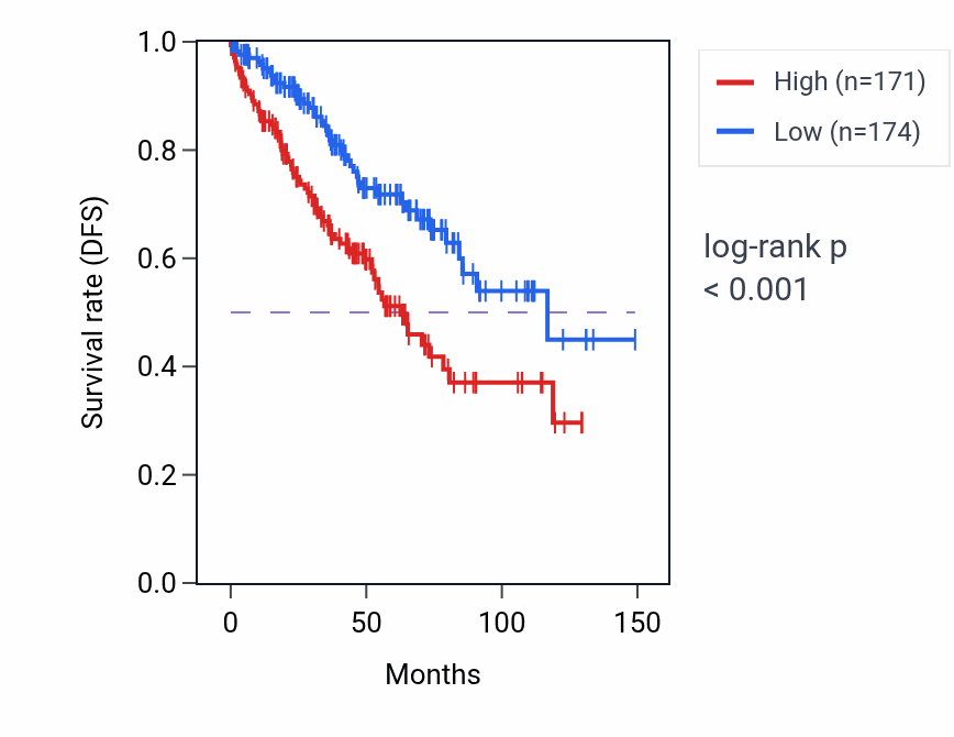 Kaplan&ndash;Meier survival curve for TMEM138 RNA-high vs -low samples in KIRC.