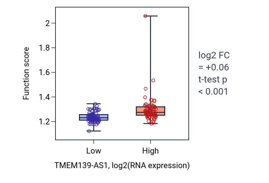 Box plot of DNA biosynthetic process in TMEM139-AS1-low vs TMEM139-AS1-high samples in ESCA.