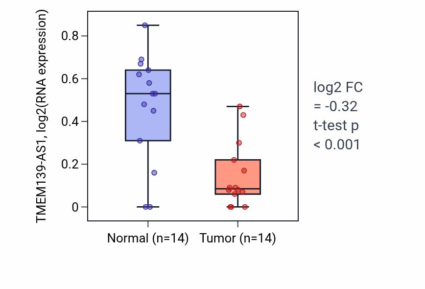 Tumor-vs-normal expression box plot for TMEM139-AS1 in THCA.