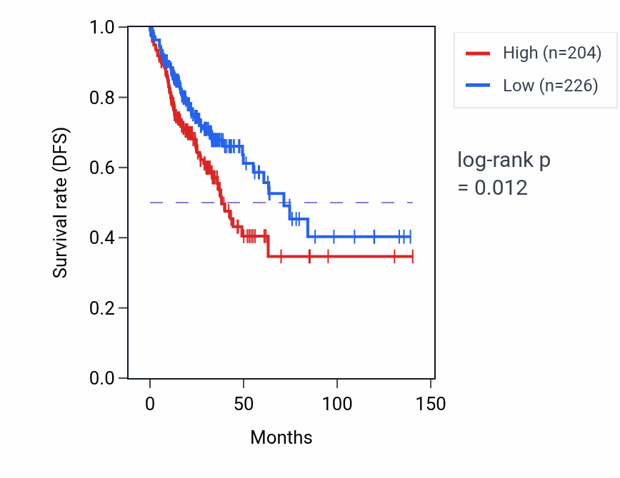 Kaplan&ndash;Meier survival curve for TMEM139-AS1 RNA-high vs -low samples in COAD.