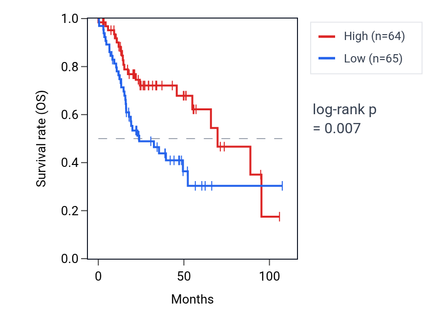 Kaplan&ndash;Meier survival curve for TMEM139 RNA expression in HNSC: high vs low expression groups.