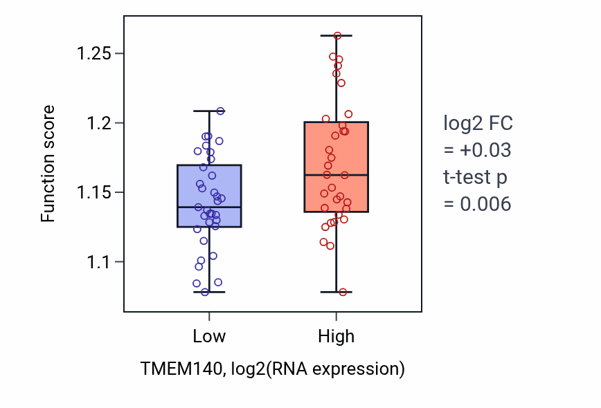 Box plot of Process utilizing autophagic mechanism in TMEM140-low vs TMEM140-high samples in SOFT_TISSUE.