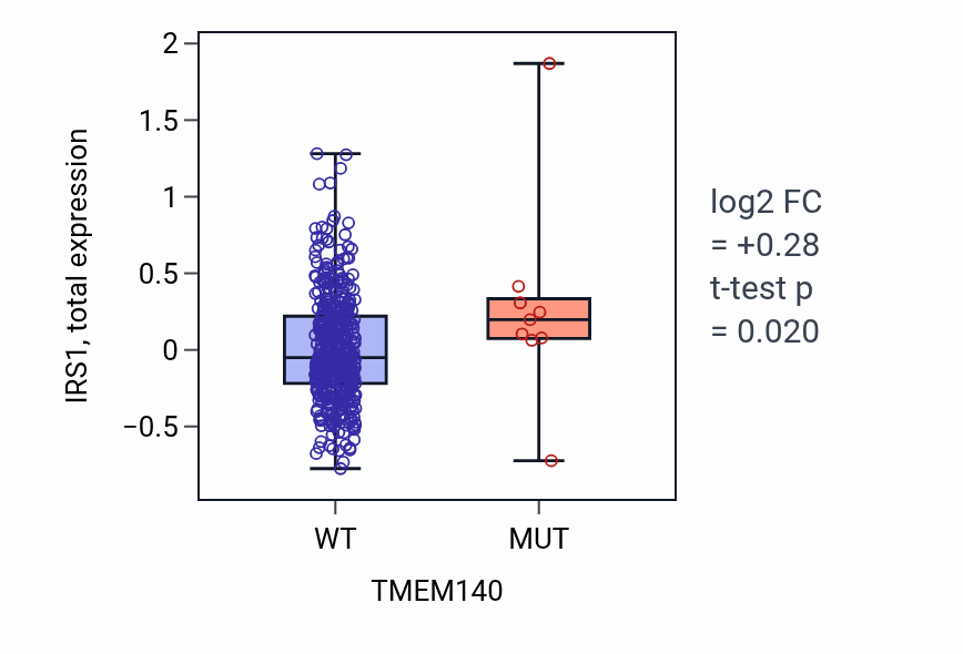 Box plot of IRS1 in TMEM140-low vs TMEM140-high samples in UCEC.
