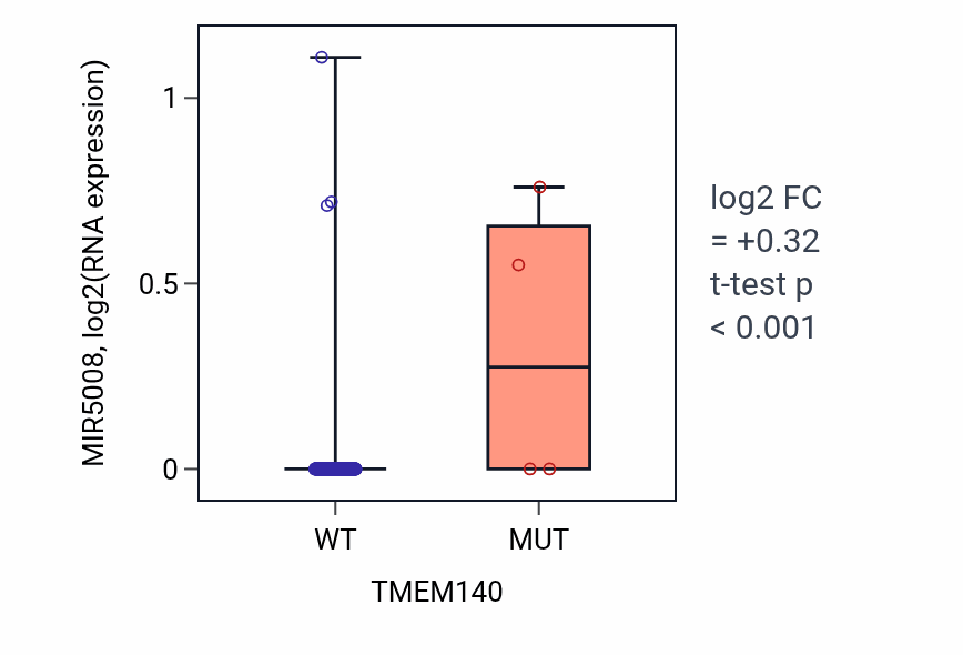 Box plot of MIR5008 in TMEM140-low vs TMEM140-high samples in LIHC.