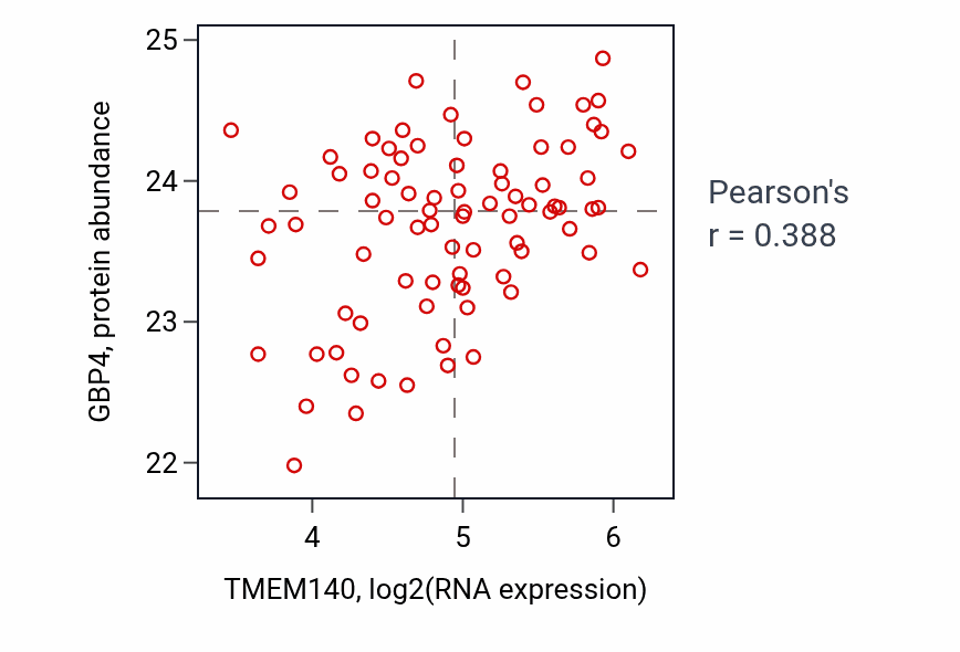 Per-sample scatter of TMEM140 vs GBP4 in OV (Pearson r = 0.39).