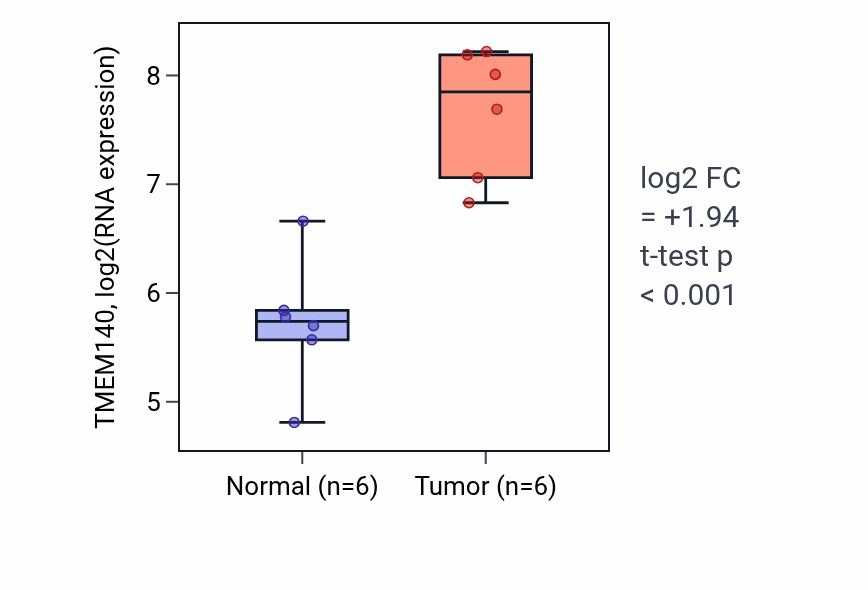 Tumor-vs-normal expression box plot for TMEM140 RNA in KIRC.