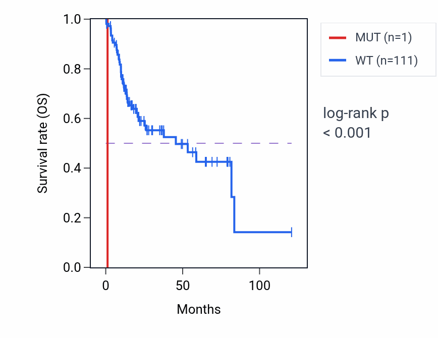 Kaplan&ndash;Meier survival curve for TMEM140 mutant vs wild-type samples in LIHC.