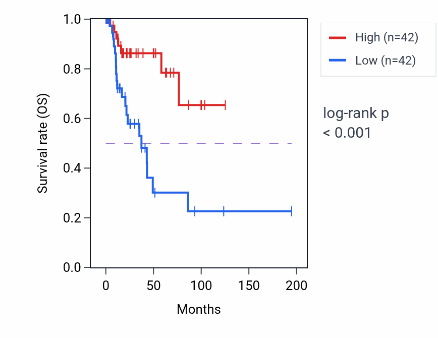 Kaplan&ndash;Meier survival curve for TMEM143 RNA expression in KIRP: high vs low expression groups.