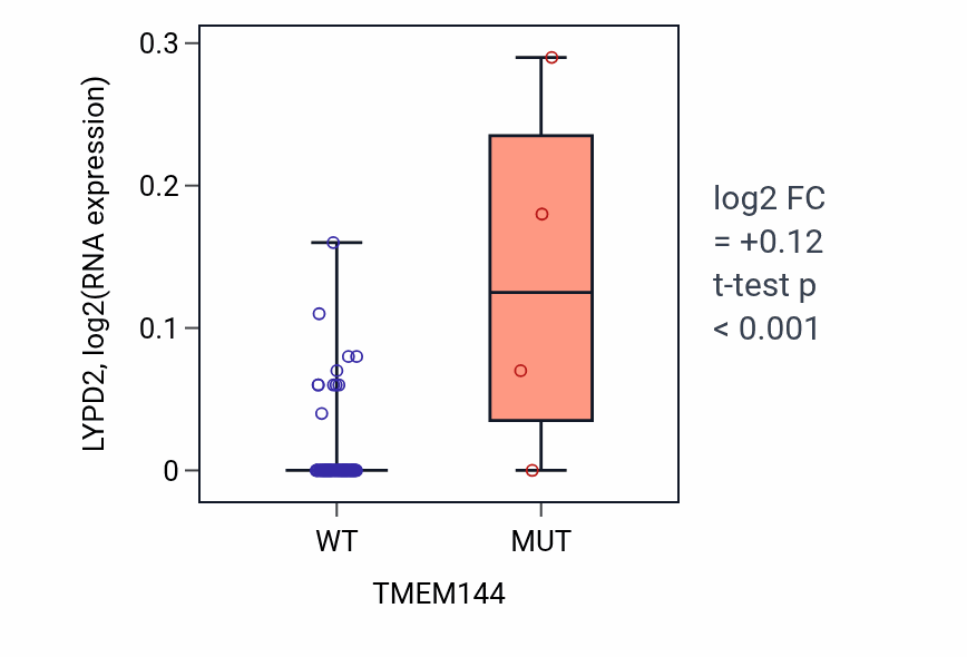 Box plot of LYPD2 in TMEM144-low vs TMEM144-high samples in BLOOD_Leukemia.