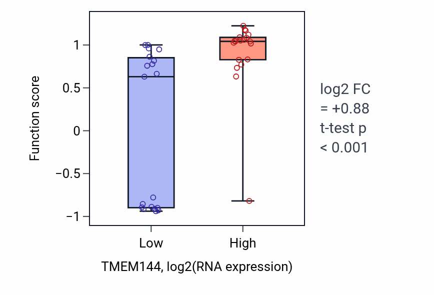 Box plot of Negative regulation of NK T cell activation in TMEM144-low vs TMEM144-high samples in BONE.