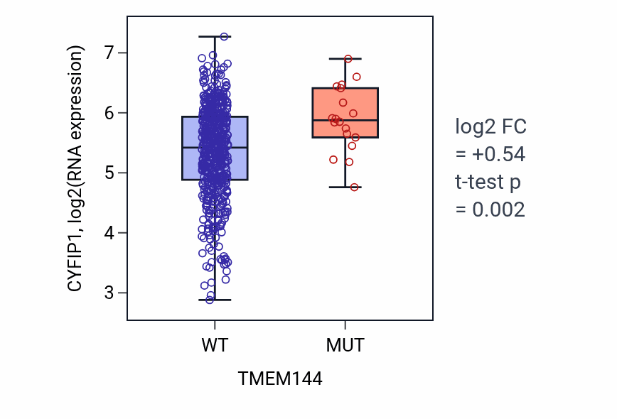 Box plot of CYFIP1 in TMEM144-low vs TMEM144-high samples in UCEC.