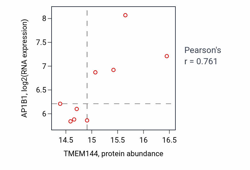Per-sample scatter of TMEM144 vs AP1B1 in GBM (Pearson r = 0.76).