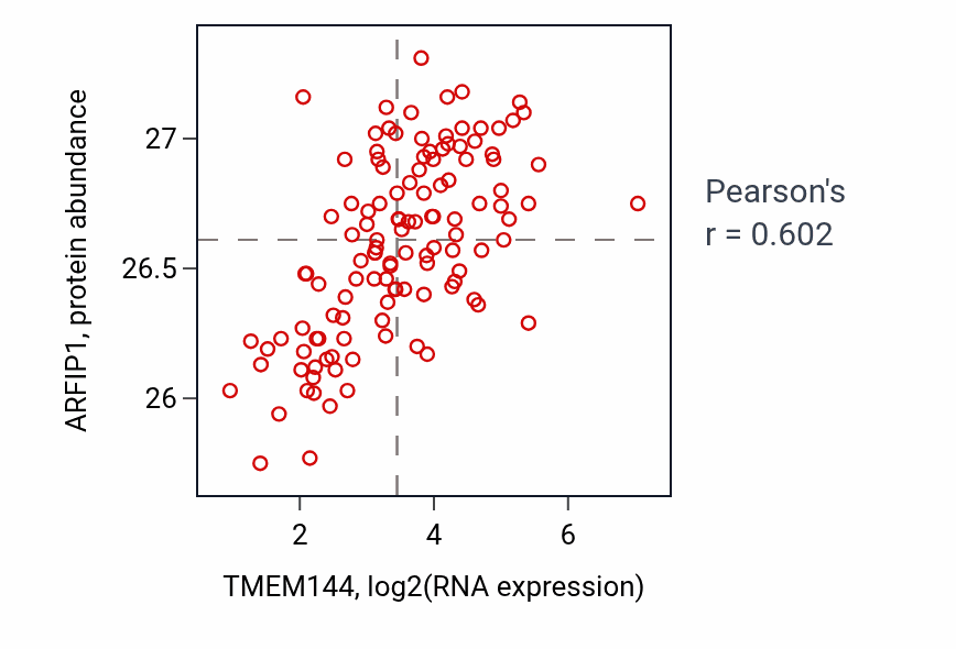 Per-sample scatter of TMEM144 vs ARFIP1 in BRCA (Pearson r = 0.60).