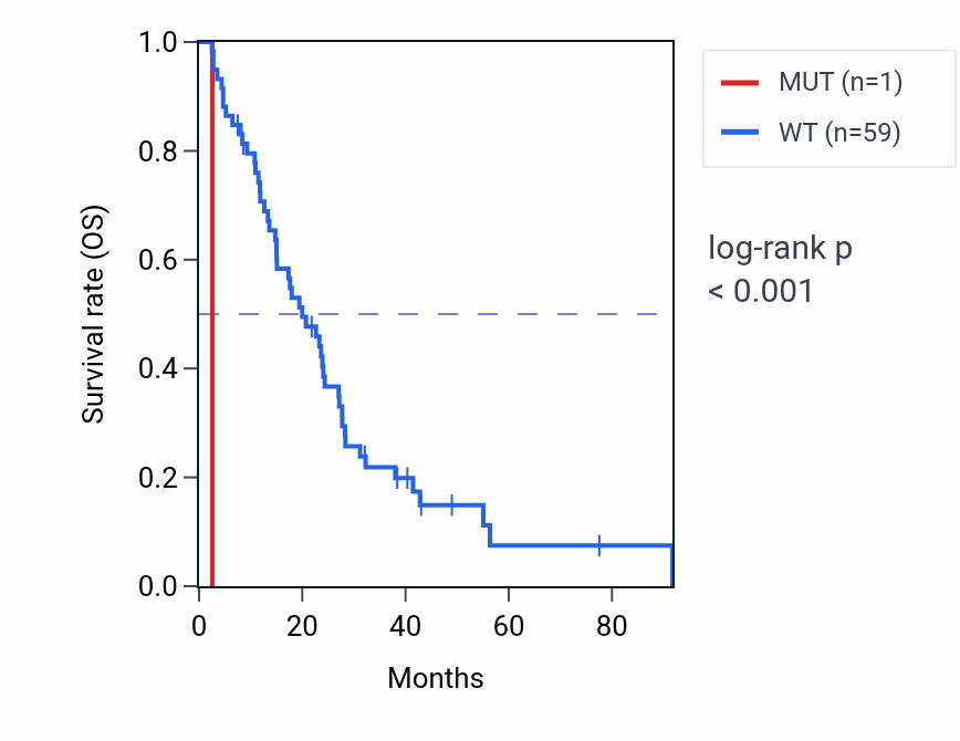 Kaplan&ndash;Meier survival curve for TMEM144 mutant vs wild-type samples in MESO.