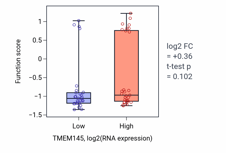 Box plot of Nonassociative learning in TMEM145-low vs TMEM145-high samples in OVARY.
