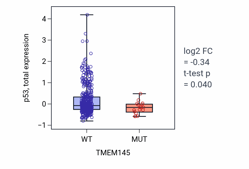 Box plot of p53 in TMEM145-low vs TMEM145-high samples in UCEC.
