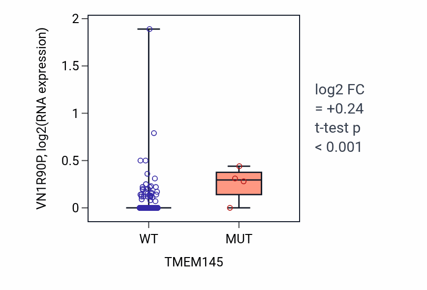 Box plot of VN1R90P in TMEM145-low vs TMEM145-high samples in COAD.