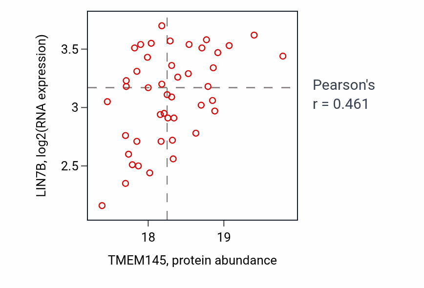 Per-sample scatter of TMEM145 vs LIN7B in GBM (Pearson r = 0.46).