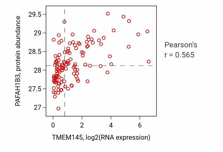 Per-sample scatter of TMEM145 vs PAFAH1B3 in BRCA (Pearson r = 0.56).