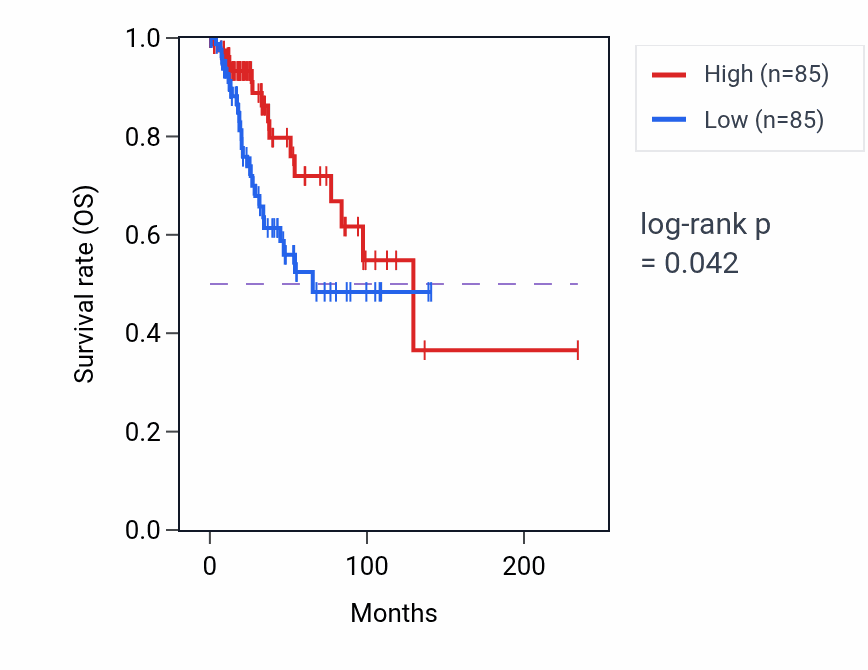 Kaplan&ndash;Meier survival curve for TMEM145 RNA-high vs -low samples in BRCA.
