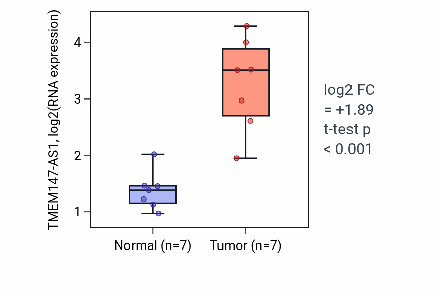 Tumor-vs-normal expression box plot for TMEM147-AS1 in COAD.